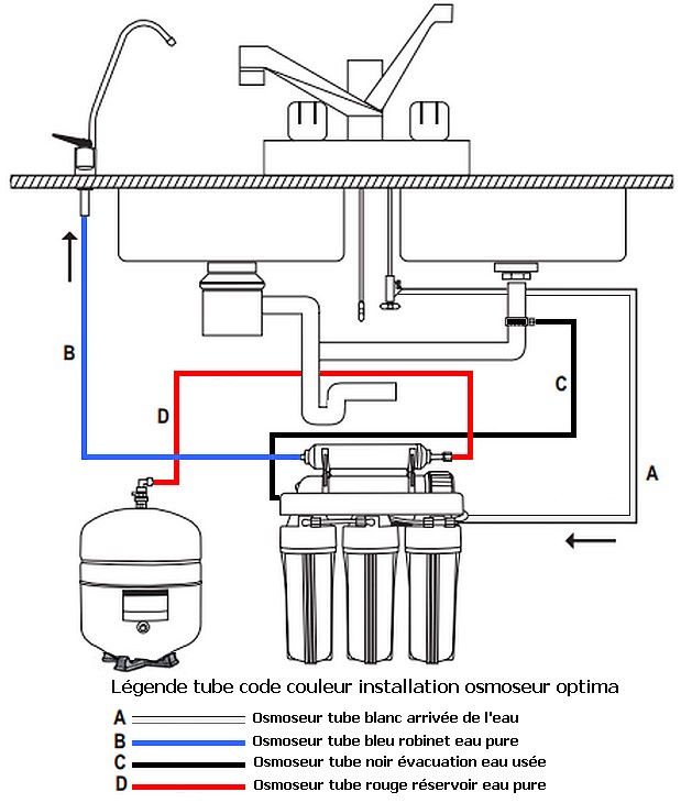 Osmoseur domestique 8 étapes de filtration RO8 à effet